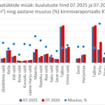 2026-08-26 Harjumaa maatükkide müügipakkumiste keskmine hind kinnisvaraportaalis KV.EE