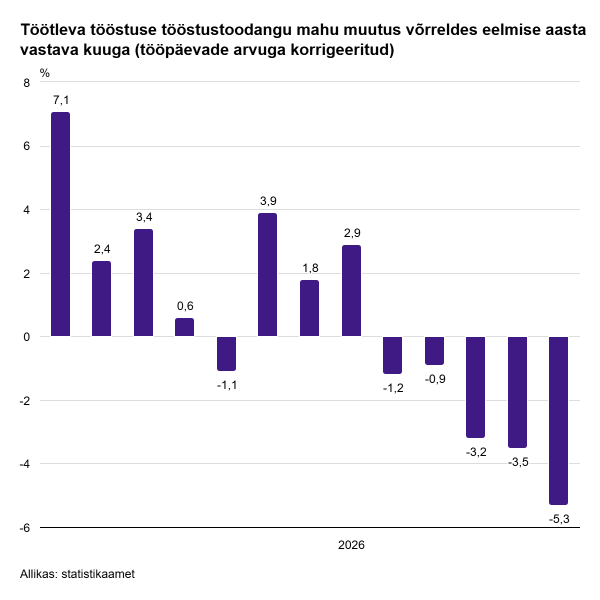 260805 Tööstusettevõtete tootmine vähenes juunis viiendat kuud järjest 1