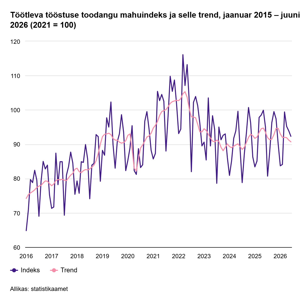 260805 Tööstusettevõtete tootmine vähenes juunis viiendat kuud järjest 2