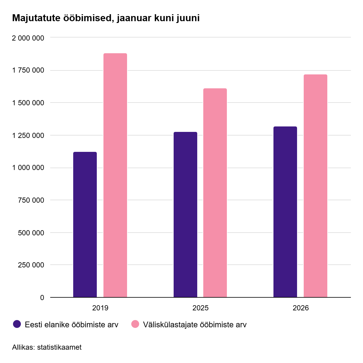 260813 2026. aasta esimesel poolel peatus majutusettevõtetes 4% rohkem turiste kui aasta varem 1