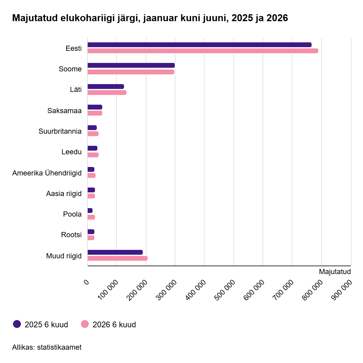 260813 2026. aasta esimesel poolel peatus majutusettevõtetes 4% rohkem turiste kui aasta varem 2