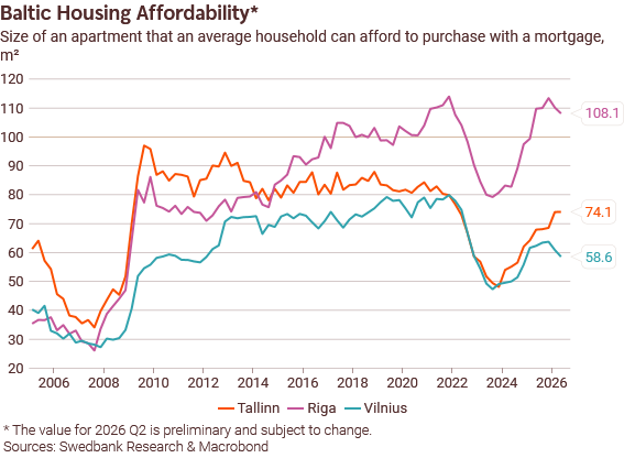 260819 Rapid price growth dents affordability