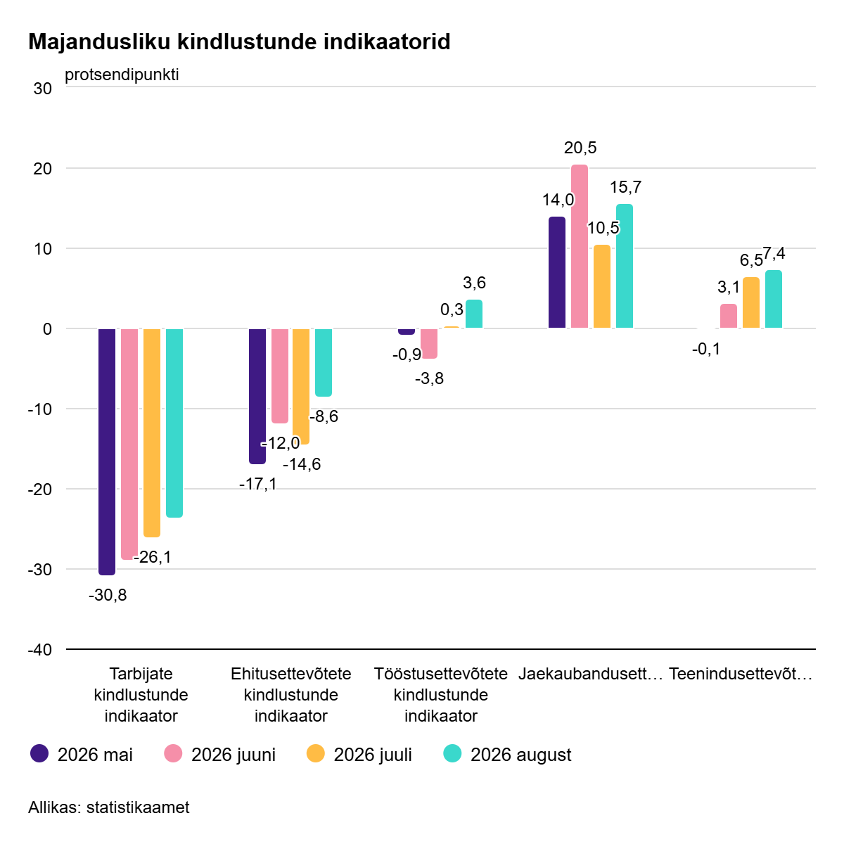 260826 Ettevõtete ja tarbijate majanduslik kindlustunne näitas augustis paranemismärke