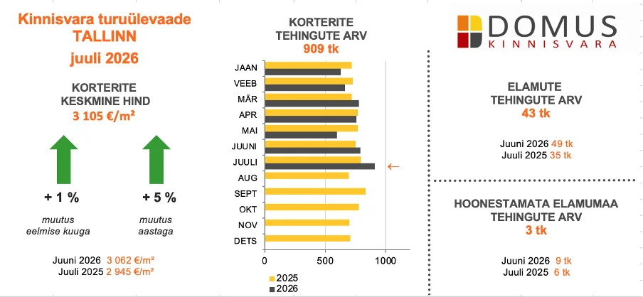 260826 Kinnisvaraturu ülevaade, juuli 2026 1