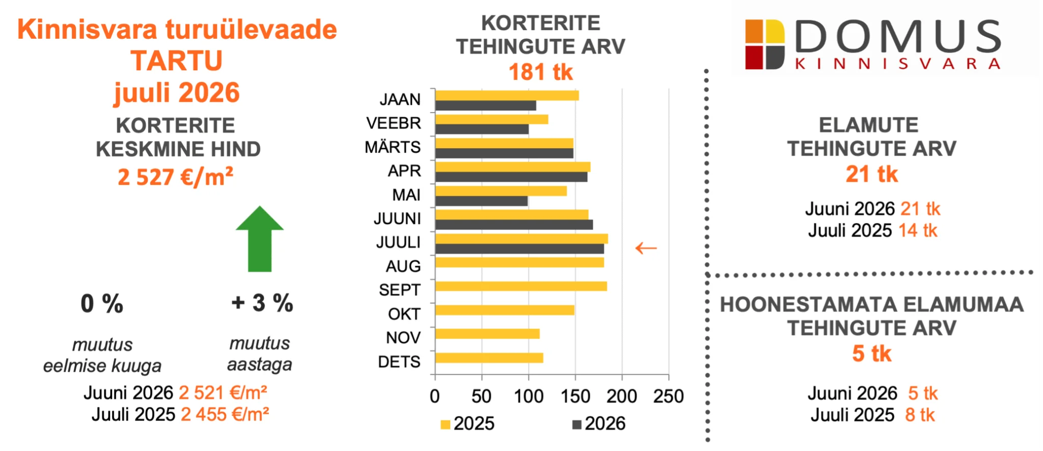 260826 Kinnisvaraturu ülevaade, juuli 2026 2