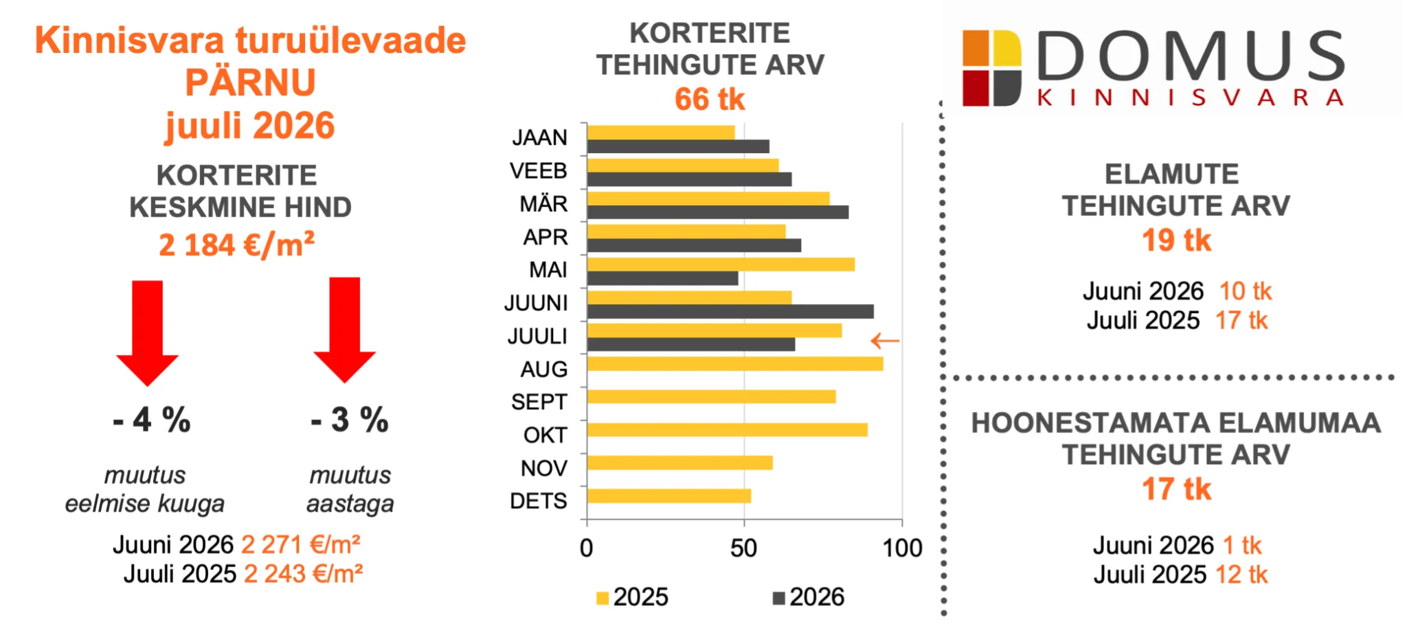 260826 Kinnisvaraturu ülevaade, juuli 2026 3