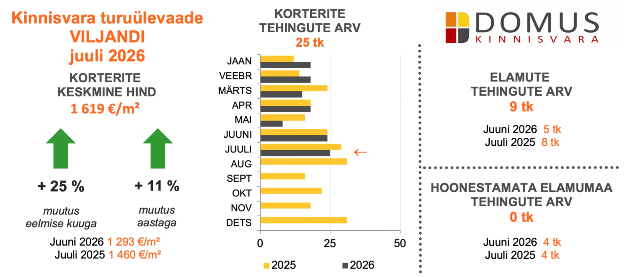 260826 Kinnisvaraturu ülevaade, juuli 2026 4