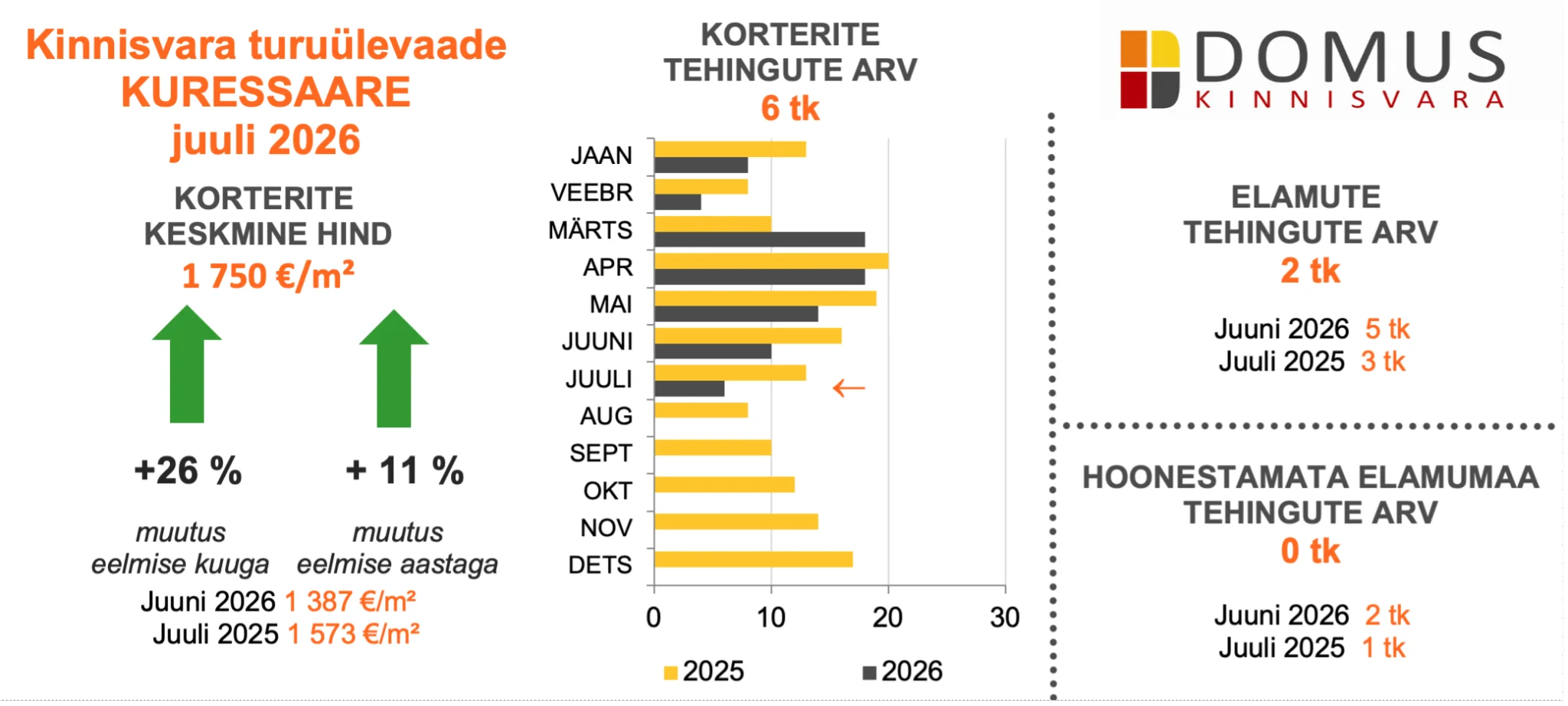 260826 Kinnisvaraturu ülevaade, juuli 2026 5