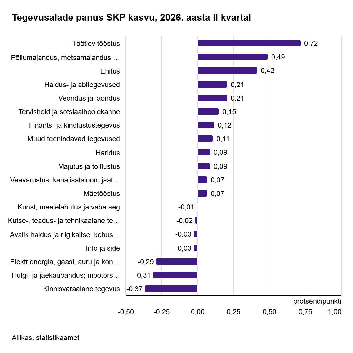 260831 Majandus kasvas teises kvartalis 1,8% 1