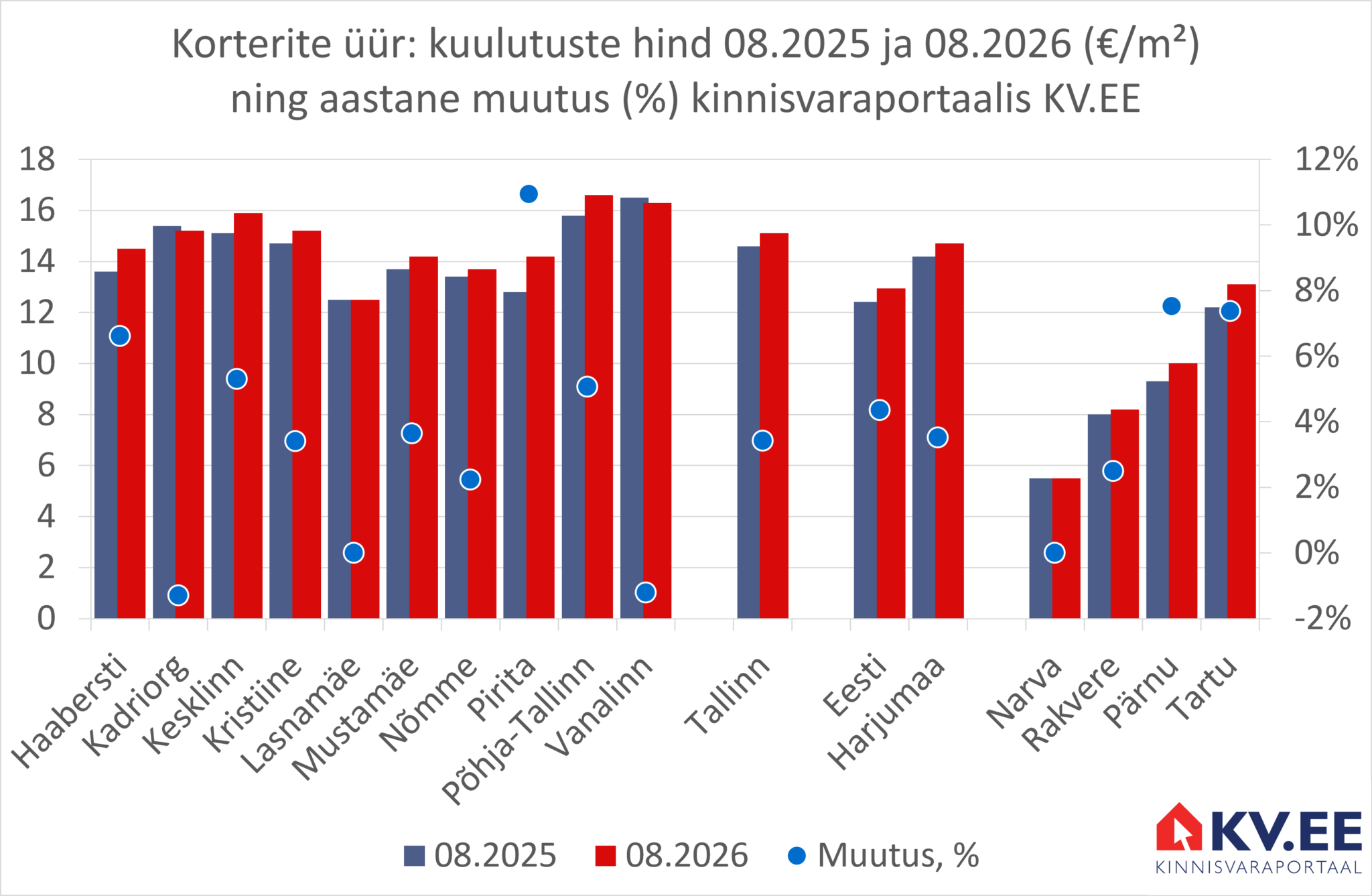 2026-09-02 Tallinna üürikorterite keskmine pakkumishind kinnisvaraportaalis KV.EE