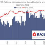 2026 09 07 Tallinn üüripakkumisse lisatud korterite arv ja keskmine hind portaalis KV.EE