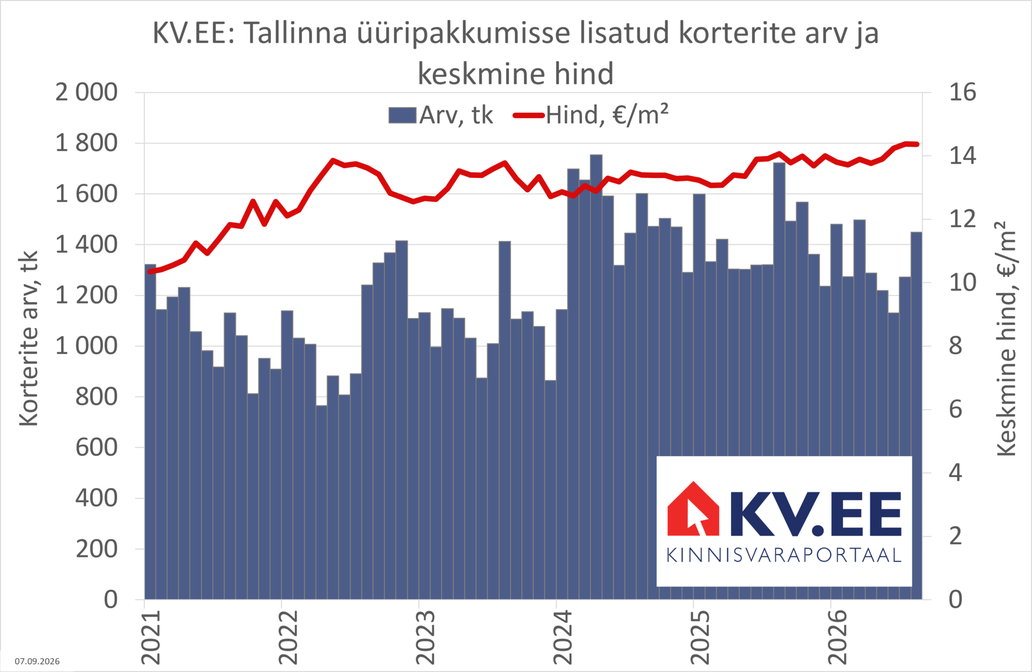 2026 09 07 Tallinn üüripakkumisse lisatud korterite arv ja keskmine hind portaalis KV.EE