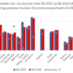 2026 09 09 Tallinna aripindade uuripakkumiste keskmine hind kinnisvaraportaalis KV.EE scaled