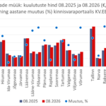 2026 09 16 Majade muugipakkumiste keskmine hind kinnisvaraportaalis KV.EE scaled