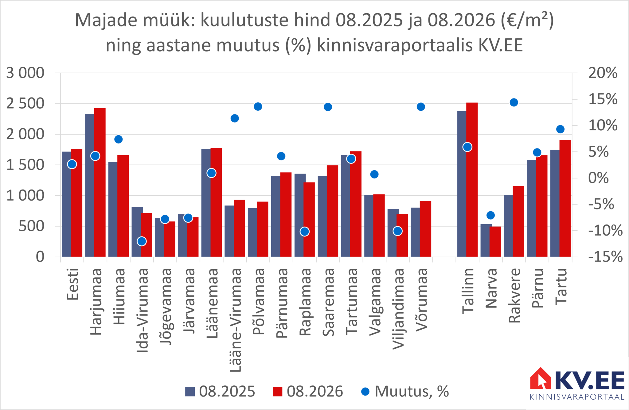 2026-09-16 Majade müügipakkumiste keskmine hind kinnisvaraportaalis KV.EE