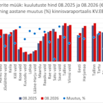 2026 09 30 Harjumaa linnade ja valdade korterite muugipakkumiste keskmine hind kinnisvaraportaalis KV.EE scaled