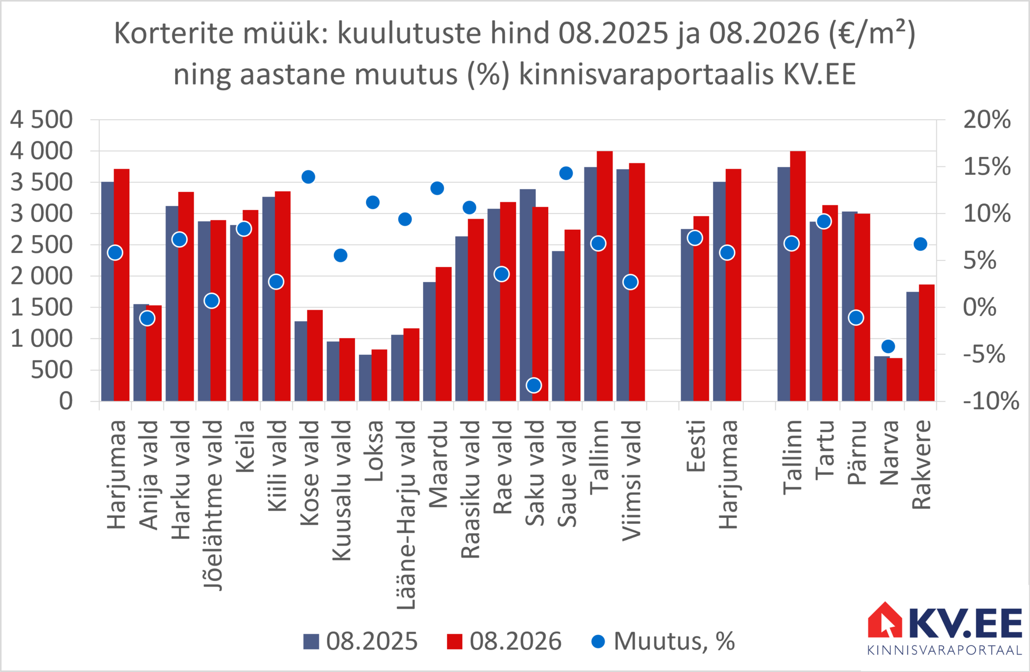 2026-09-30 Harjumaa linnade ja valdade korterite müügipakkumiste keskmine hind kinnisvaraportaalis KV.EE