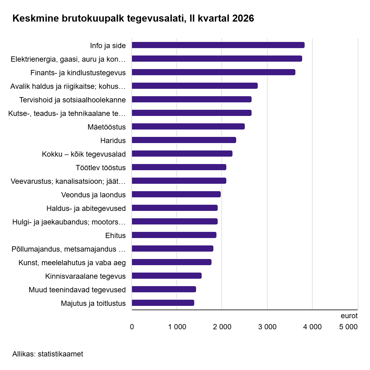 260903 Keskmine palk oli teises kvartalis 2243 eurot 1