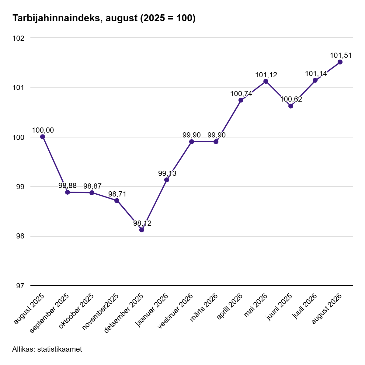 260907 Tarbijahinnaindeksi tõus on kolm kuud aeglustunud