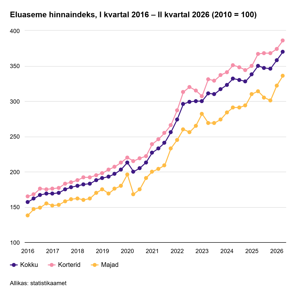 260923 Eluaseme hinnaindeks tõusis aastaga 5,8%