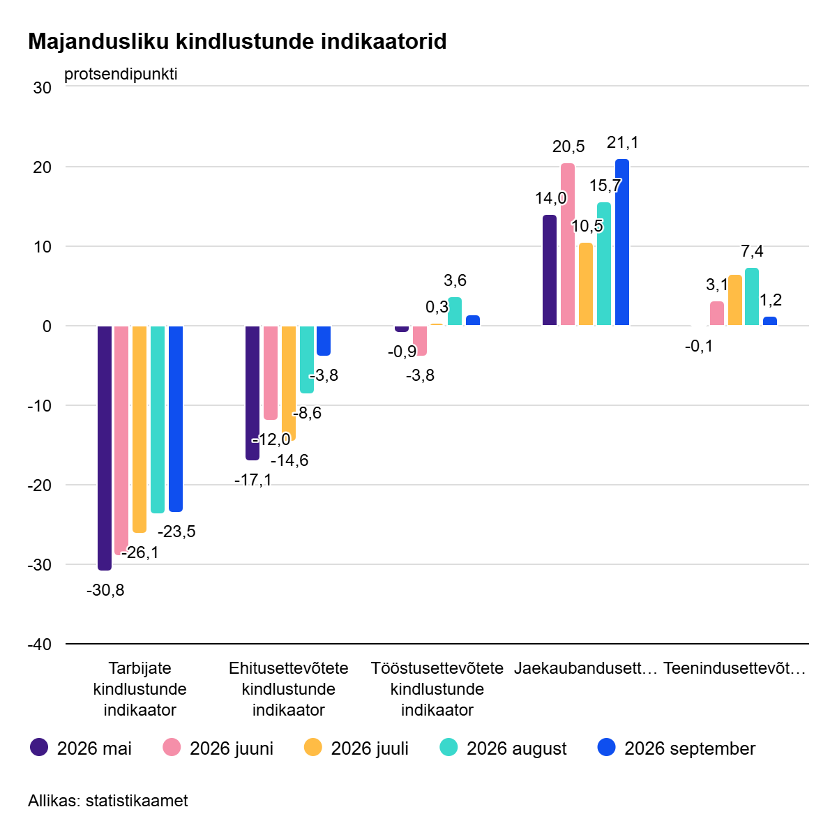 260925 Ettevõtjate kindlustunne on jätkuvalt kõrgeim kaubanduses ja madalaim ehituses 260925 Ettevõtjate kindlustunne on jätkuvalt kõrgeim kaubanduses ja madalaim ehituses