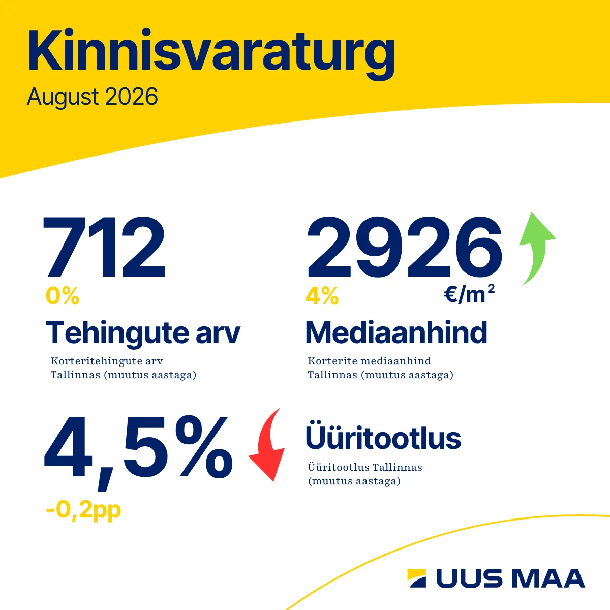 260930 Augustikuu turuülevaade korteriturg oli vaiksem, kuid aasta lõikes siiski aktiivne 1 260930 Augustikuu turuülevaade korteriturg oli vaiksem, kuid aasta lõikes siiski aktiivne 1