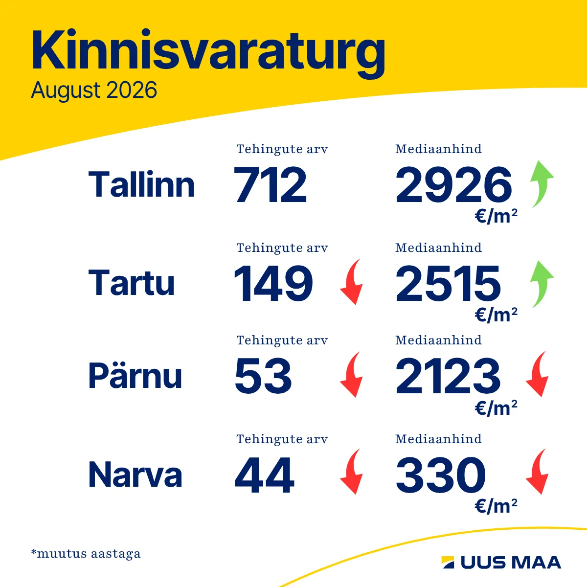 260930 Augustikuu turuülevaade korteriturg oli vaiksem, kuid aasta lõikes siiski aktiivne 2 260930 Augustikuu turuülevaade korteriturg oli vaiksem, kuid aasta lõikes siiski aktiivne 2