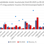 2026-10-07 Maatükkide müügipakkumiste keskmine hind kinnisvaraportaalis KV.EE
