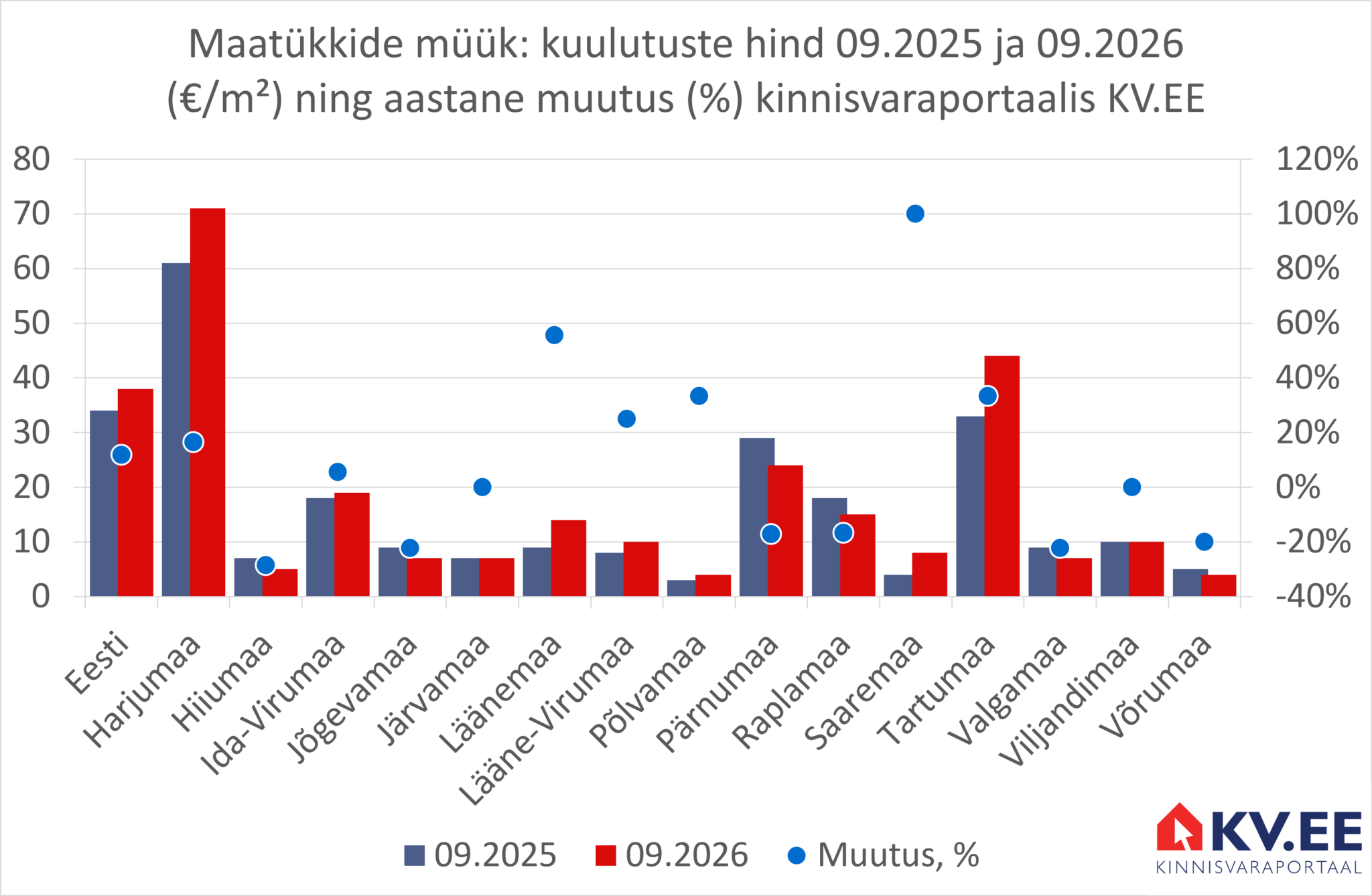 2026-10-07 Maatükkide müügipakkumiste keskmine hind kinnisvaraportaalis KV.EE 2026 10 07 Maatükkide müügipakkumiste keskmine hind kinnisvaraportaalis KV.EE