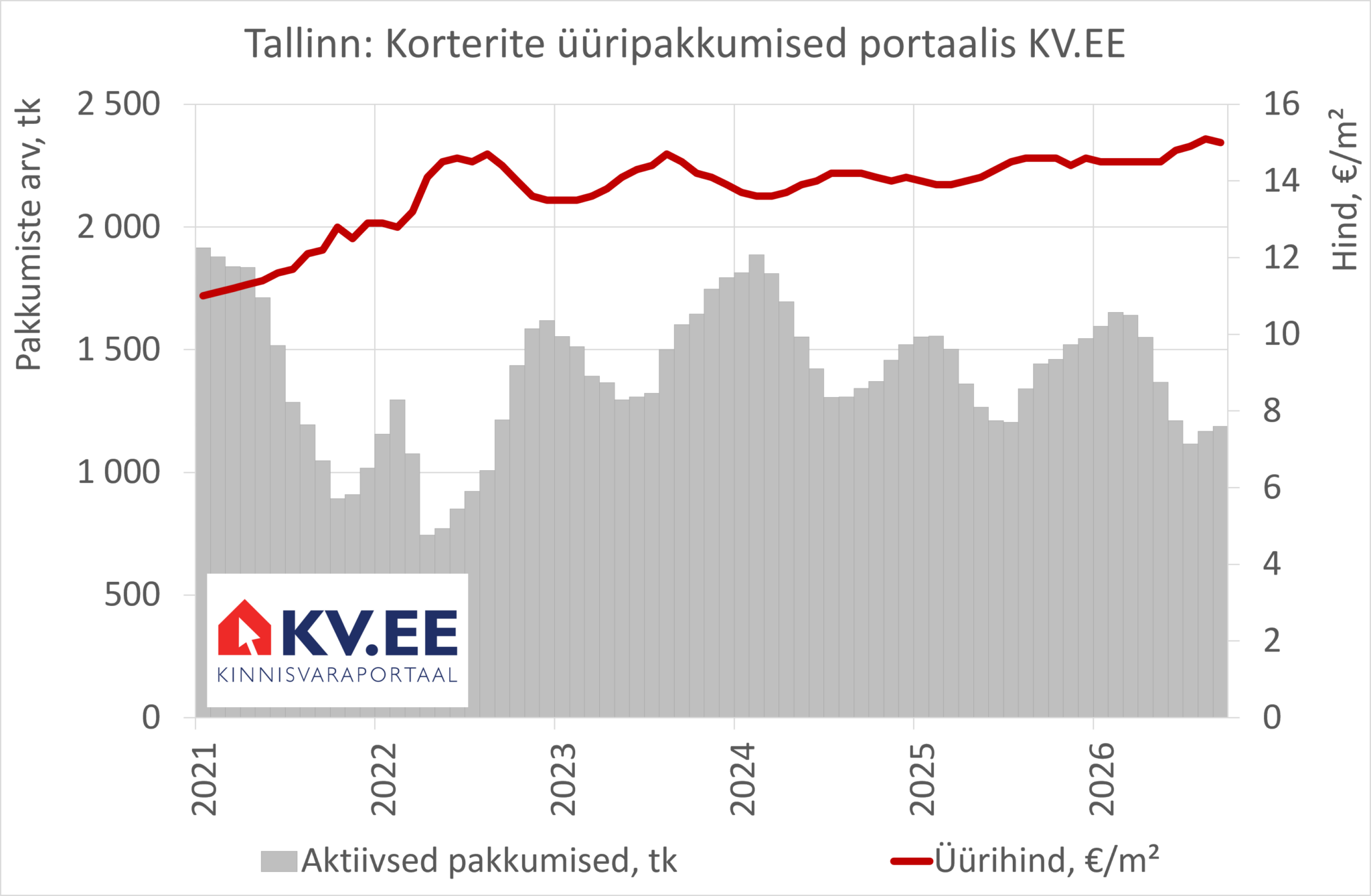 2026-10-09 Tallinna üürikorterite pakkumiste arv ja keskmine hind kinnisvaraportaalis KV.EE 2026-10-09 Tallinna üürikorterite pakkumiste arv ja keskmine hind kinnisvaraportaalis KV.EE