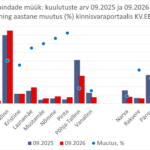 2026-10-14 Äripindade müügipakkumiste keskmine arv kinnisvaraportaalis KV.EE