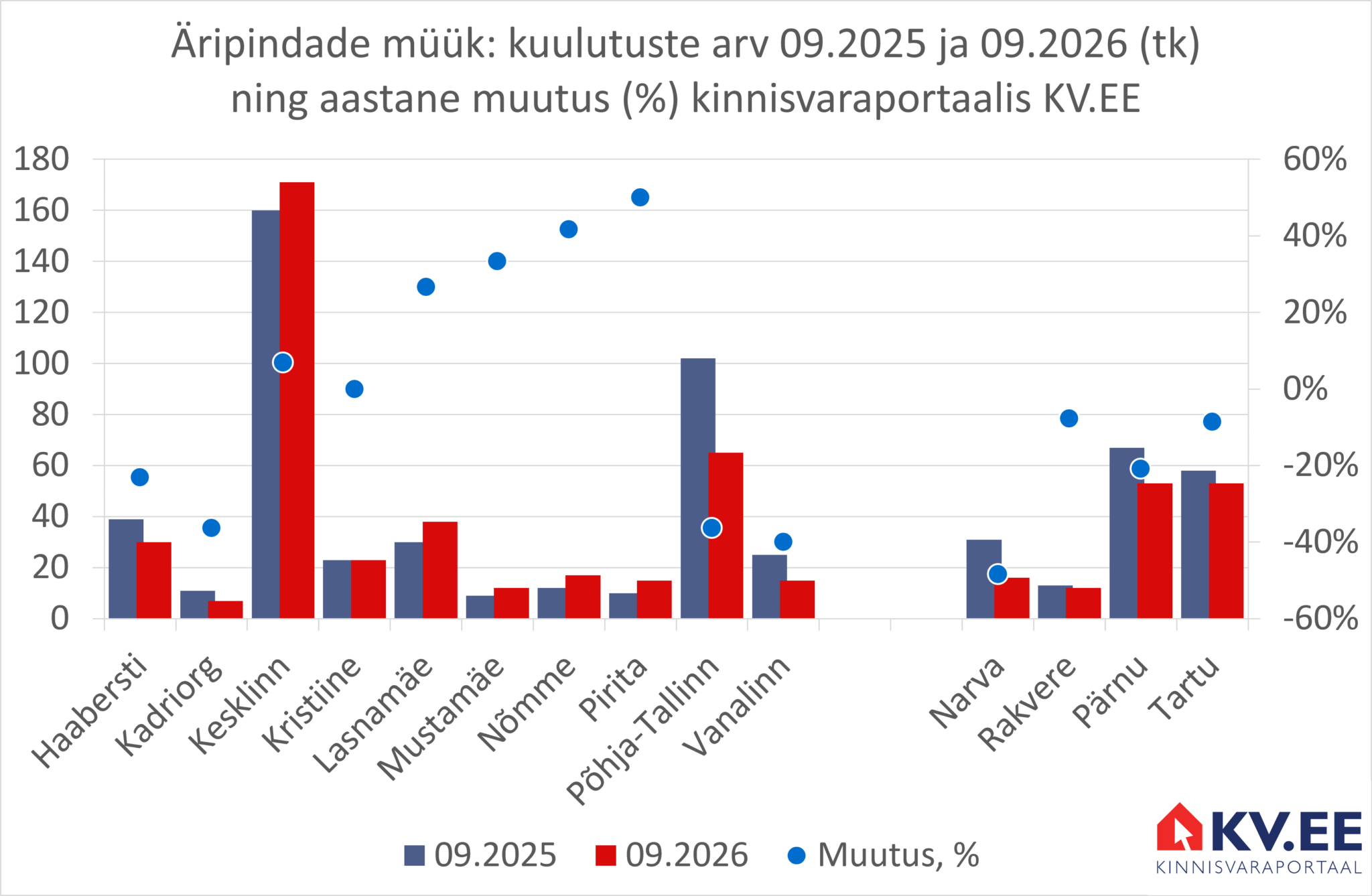 2026-10-14 Äripindade müügipakkumiste keskmine arv kinnisvaraportaalis KV.EE 2026-10-14 Äripindade müügipakkumiste keskmine arv kinnisvaraportaalis KV.EE