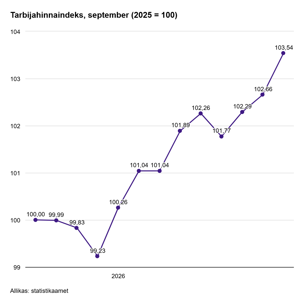 261007 Tarbijahinnaindeksi tõus septembris kiirenes