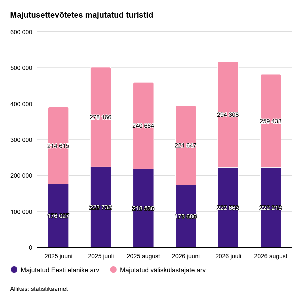 261014 Suvekuudel peatus majutusettevõtetes mullusest rohkem turiste 1