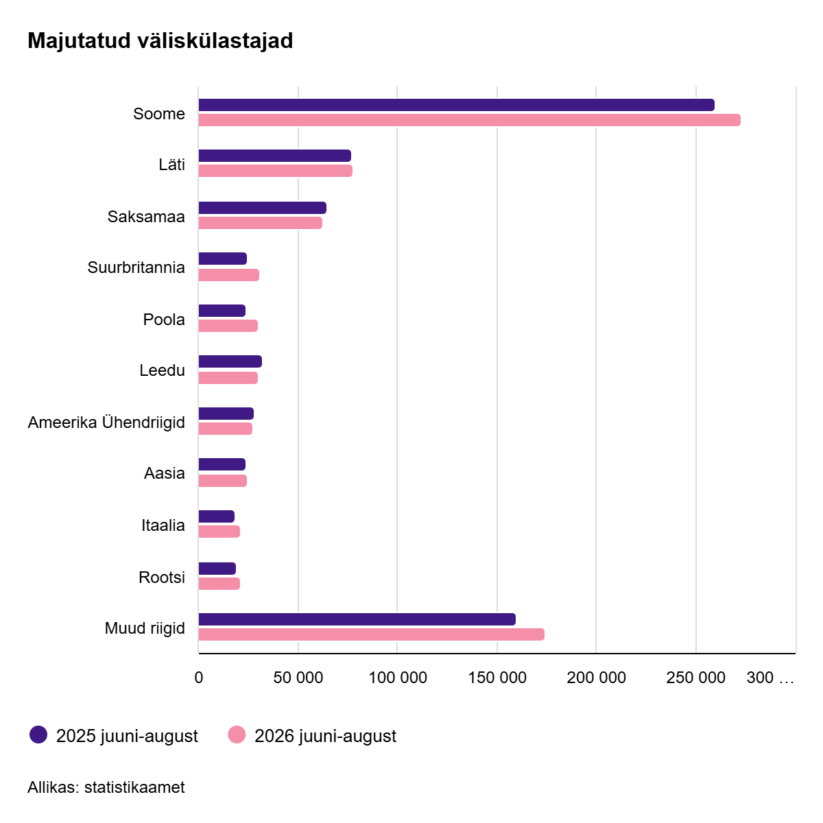 261014 Suvekuudel peatus majutusettevõtetes mullusest rohkem turiste 2