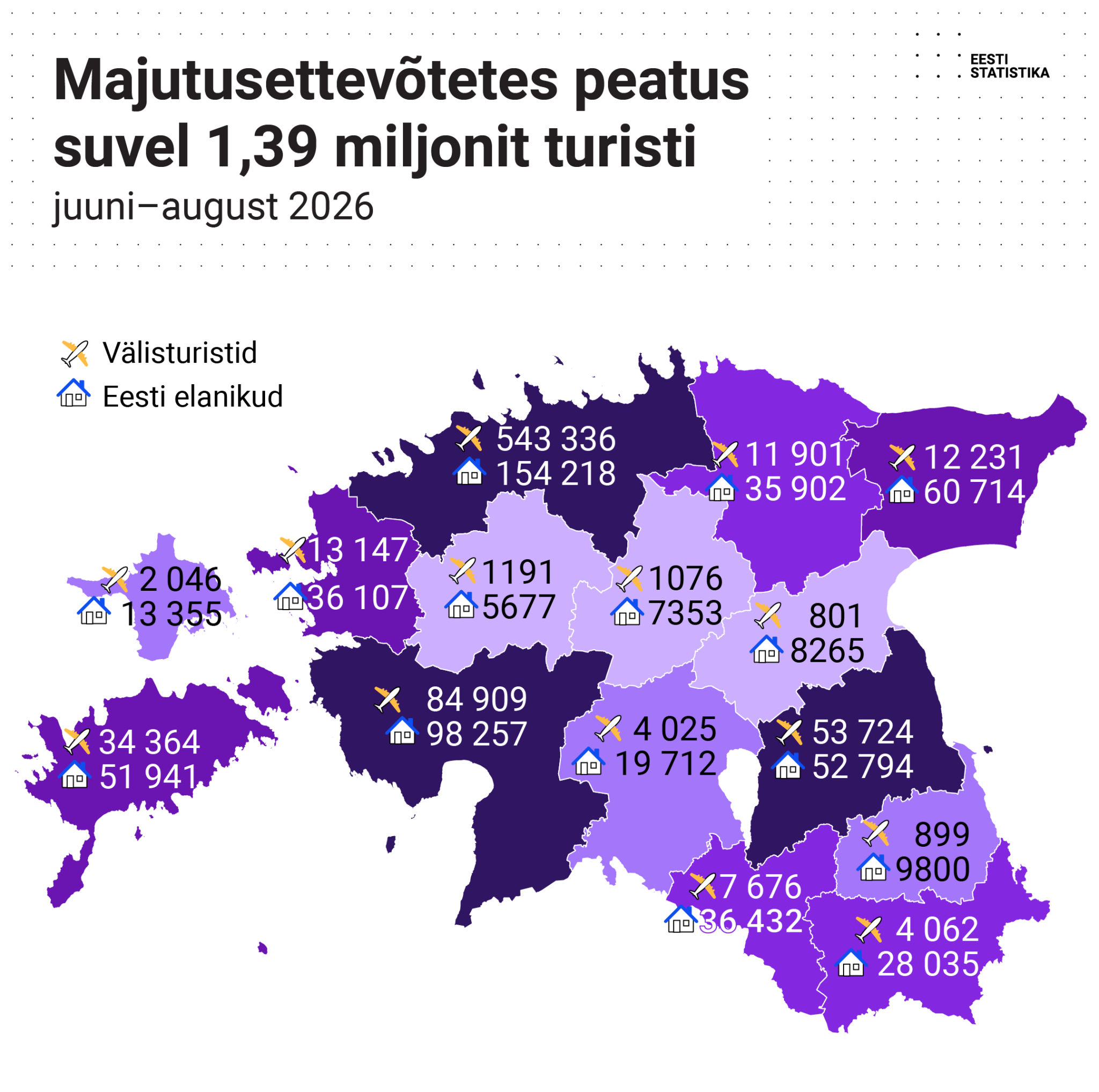 261014 Suvekuudel peatus majutusettevõtetes mullusest rohkem turiste 3