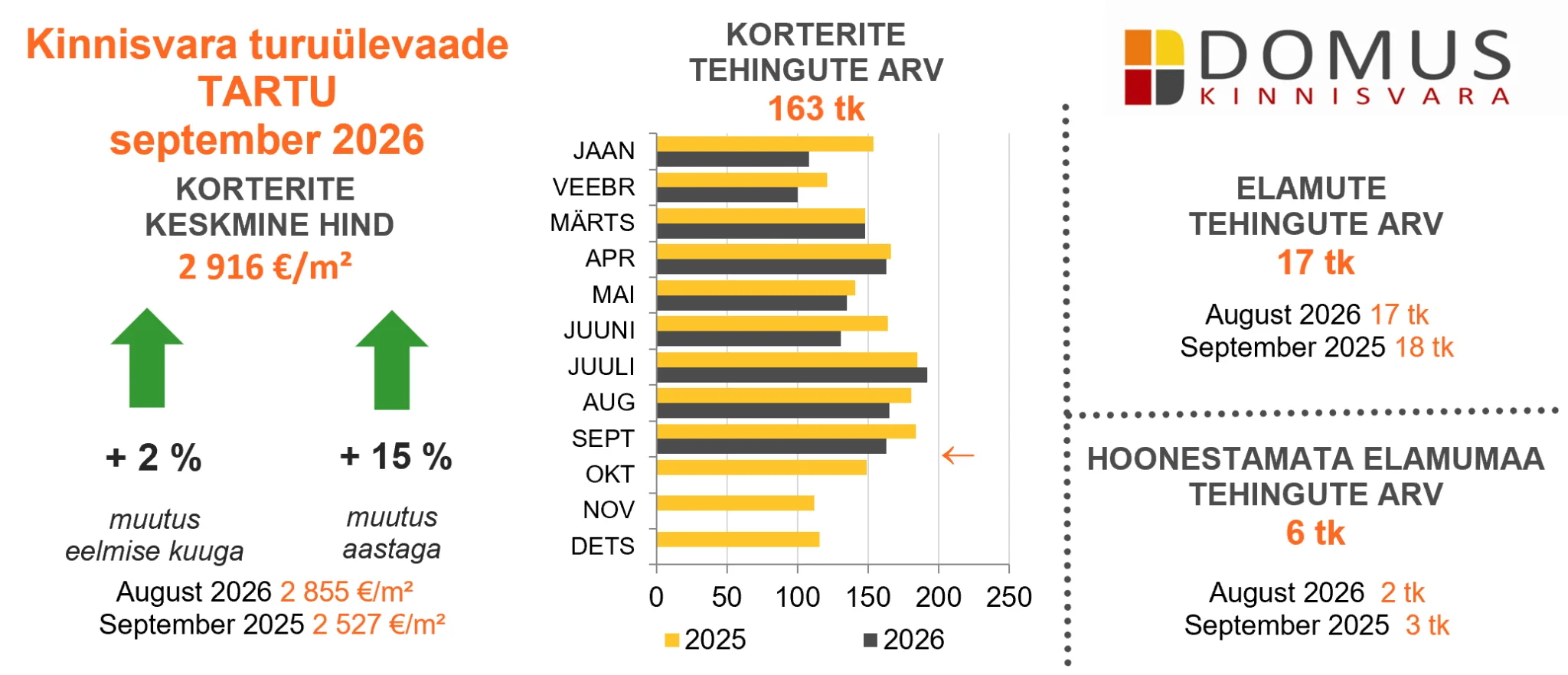 261021 Kinnisvaraturu ülevaade, september 2026 2