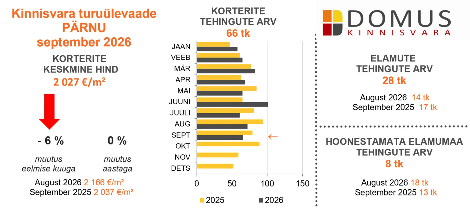 261021 Kinnisvaraturu ülevaade, september 2026 3