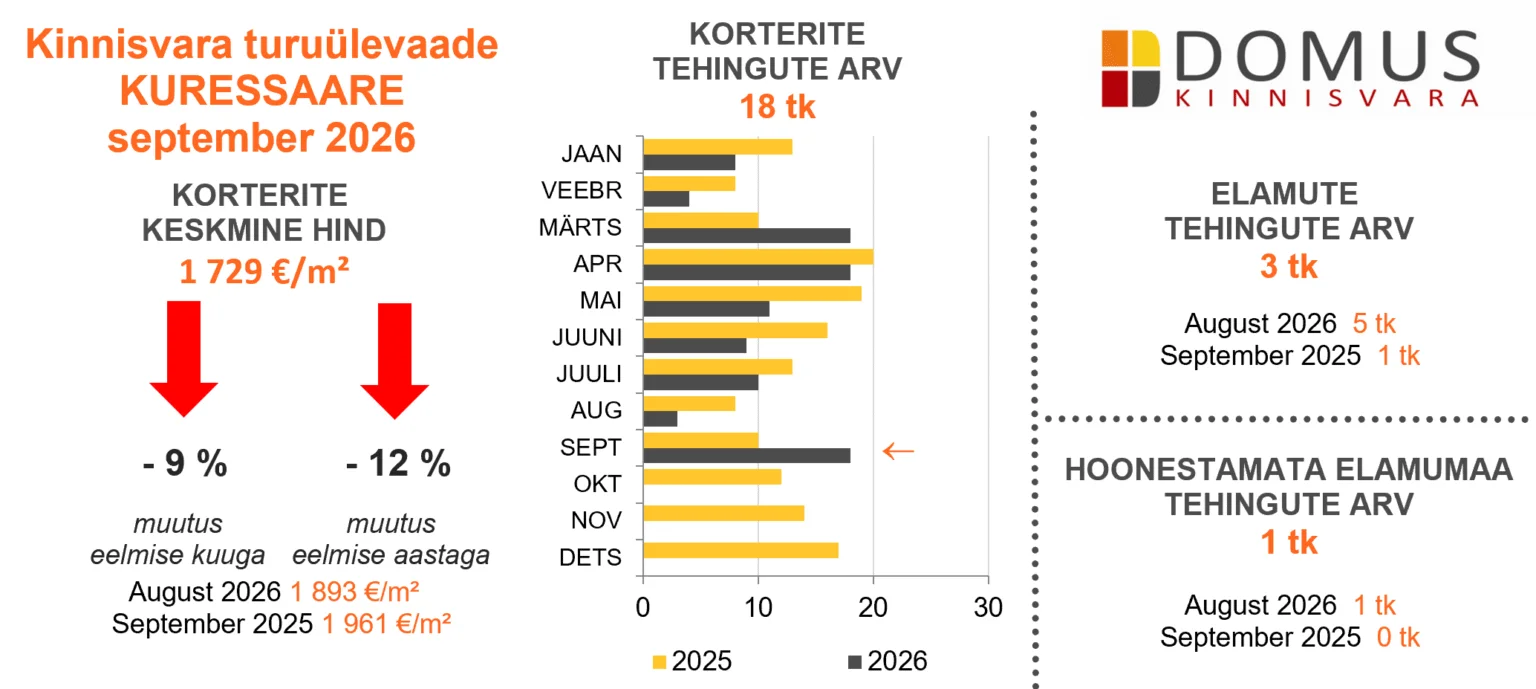 261021 Kinnisvaraturu ülevaade, september 2026 5